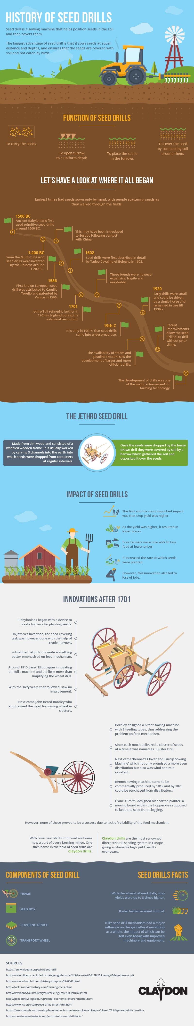History of Seed Drills